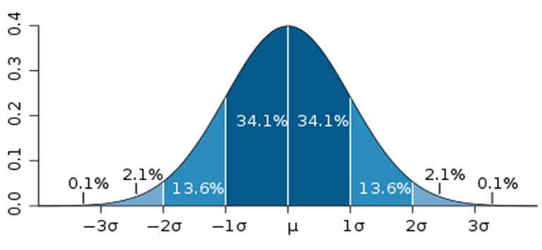 A graph of a normal distribution and the standard deviation bands